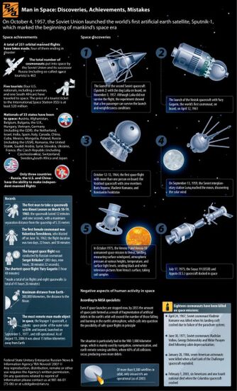 Man in Outer Space: discoveries, achievements and failures