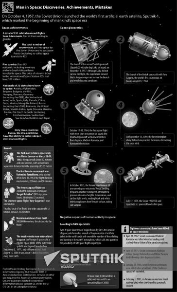 Man in Outer Space: discoveries, achievements and failures