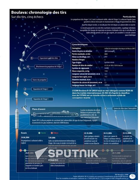 Bulava: history of launches