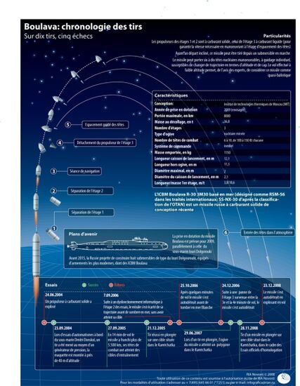 Bulava: history of launches