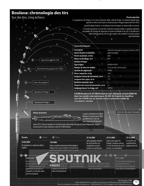 Bulava: history of launches
