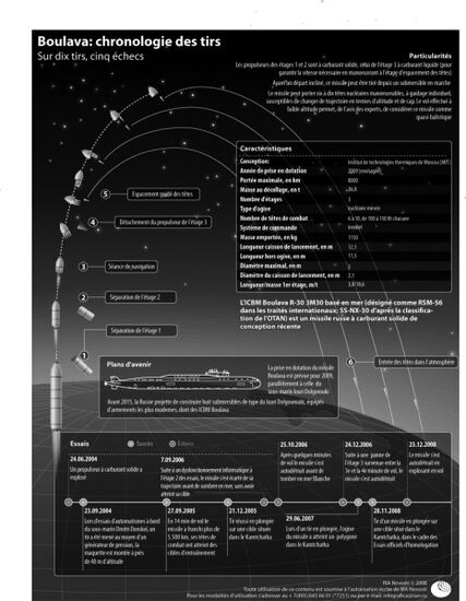Bulava: history of launches
