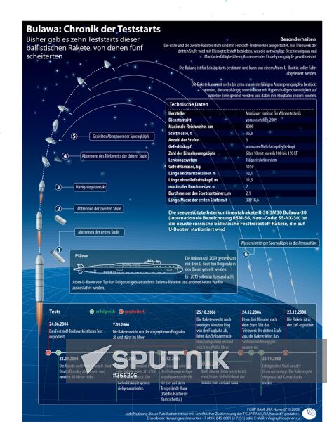 Bulava: history of launches