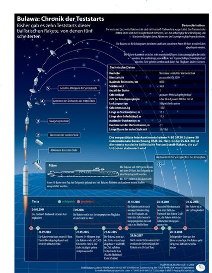 Bulava: history of launches