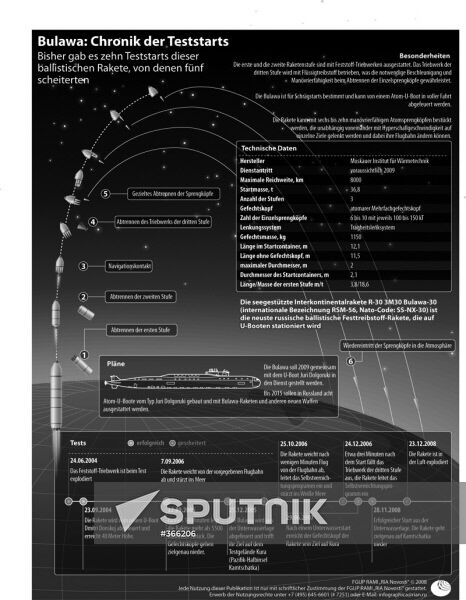Bulava: history of launches