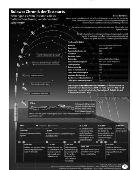 Bulava: history of launches
