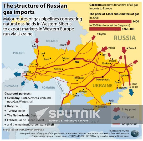 Structure of Russian gas exports