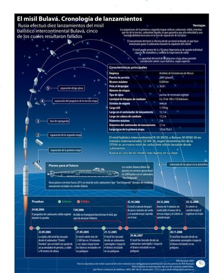 Launches of Bulava intercontinental ballistic missile