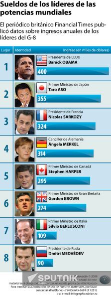 The incomes of world leaders