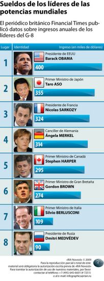 The incomes of world leaders