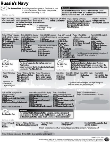 The Russian Navy