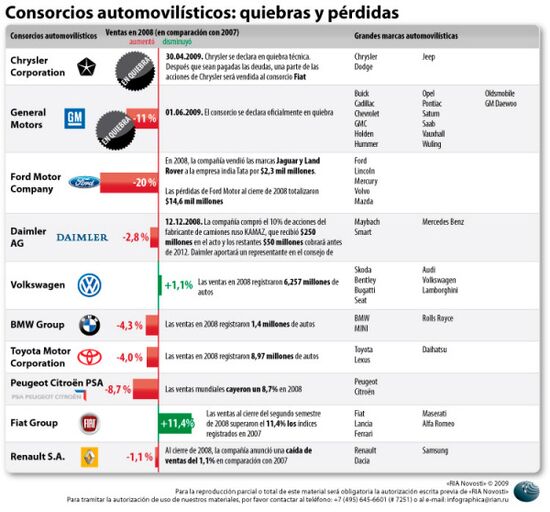 Major global auto manufacturers: merges, bankruptcies, losses