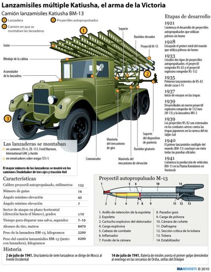 The legendary Katyusha multiple-launch rocket system that contributed to the Soviet victory in the 1941-1945 Great Patriotic War against Nazi Germany