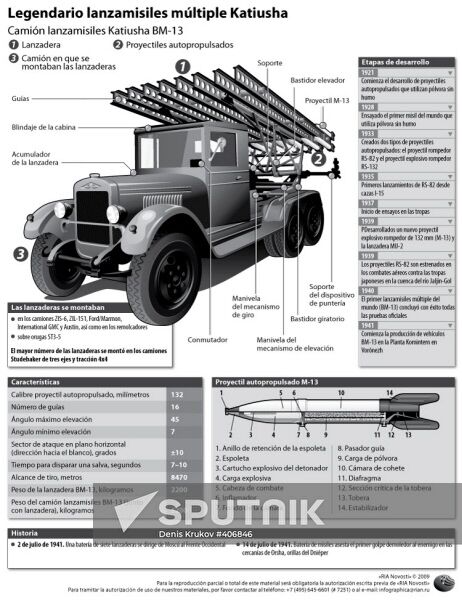 The legendary Katyusha multiple-launch rocket system that contributed to the Soviet victory in the 1941-1945 Great Patriotic War against Nazi Germany
