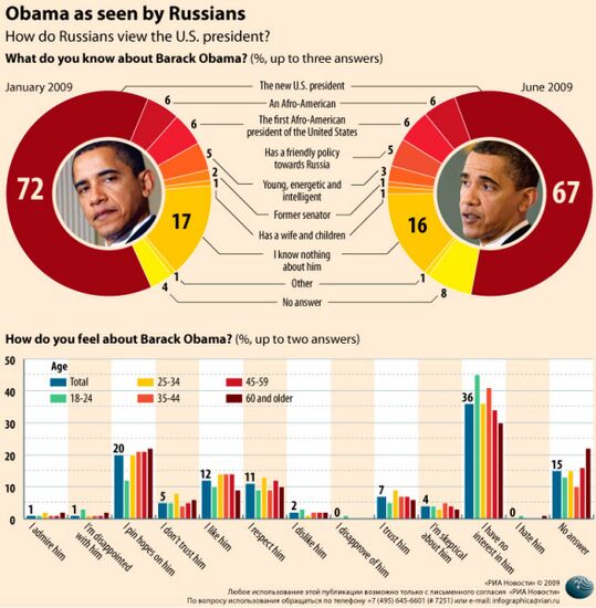 Obama as seen by Russians