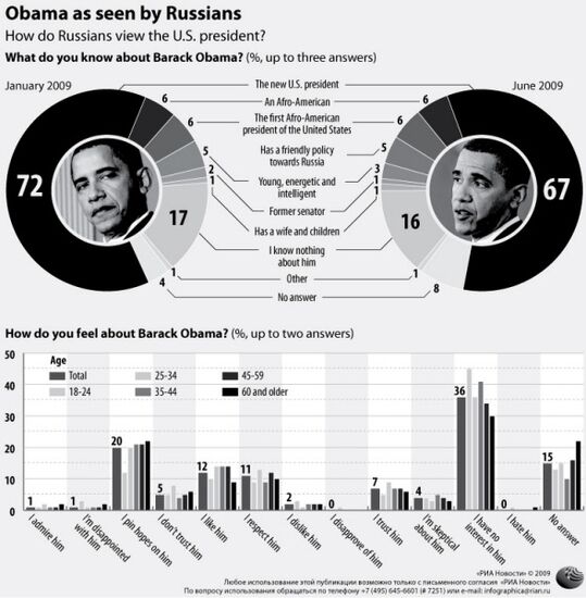 Obama as seen by Russians