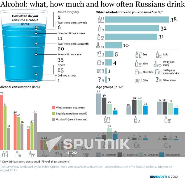 Alcohol: what, how much and how often Russians drink