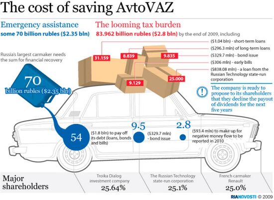 The cost of saving AvtoVAZ