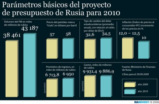 Major parameters of the Russian federal budget for 2010