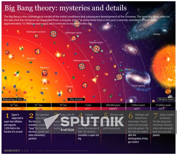 Big Bang theory: mysteries and details