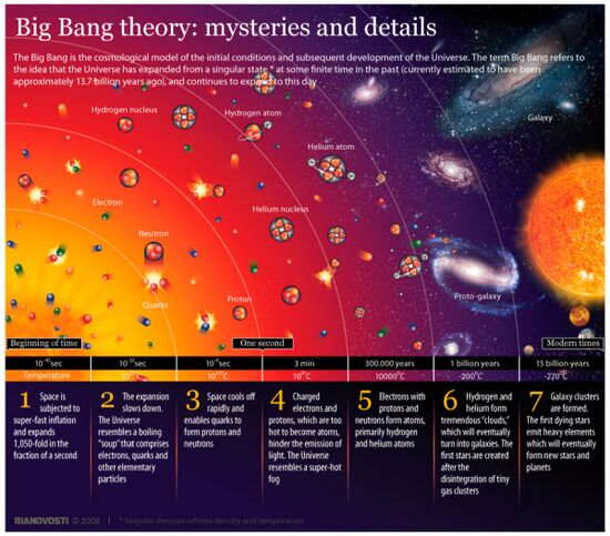 Big Bang theory: mysteries and details