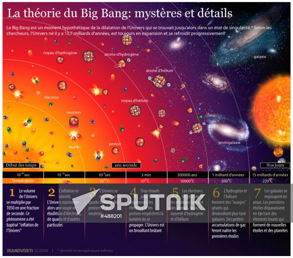 Big Bang theory: mysteries and details