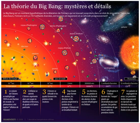 Big Bang theory: mysteries and details
