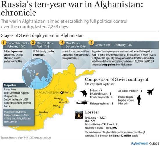 Ten Years of War in Afghanistan: Chronicle