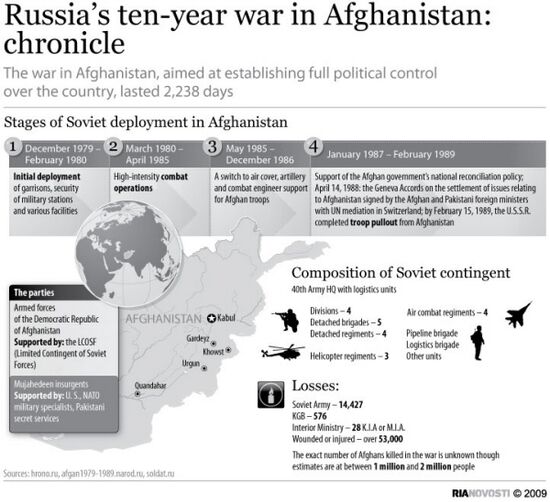 Ten Years of War in Afghanistan: Chronicle