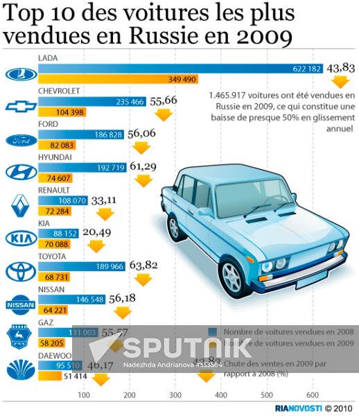 Top 10 des voitures les plus vendues en Russie en 2009