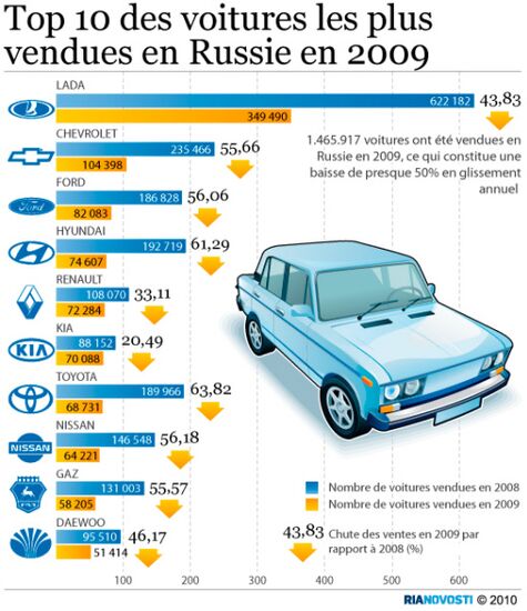 Top 10 des voitures les plus vendues en Russie en 2009