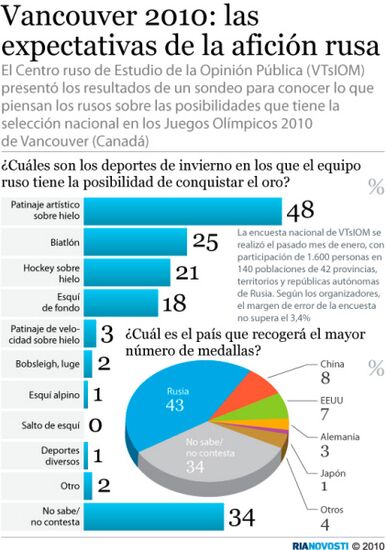 Vancouver 2010: las
expectativas de la afición rusa