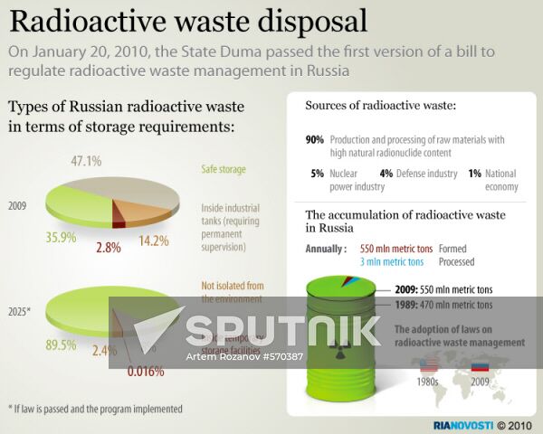 Radioactive waste disposal