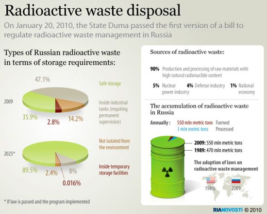 Radioactive waste disposal