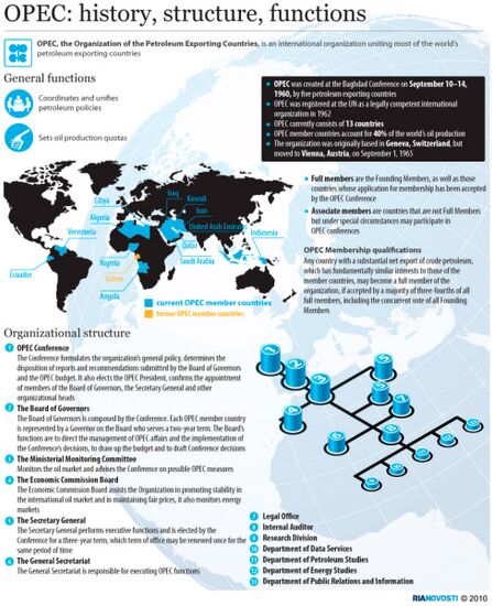 OPEC: history, structure, functions