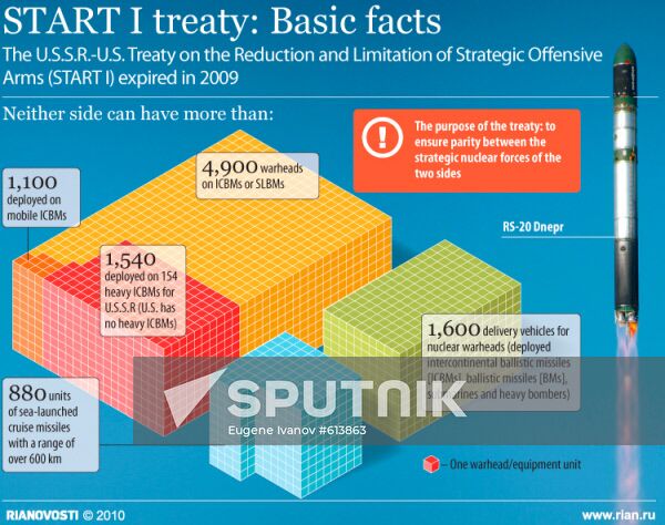 START I treaty: basic facts