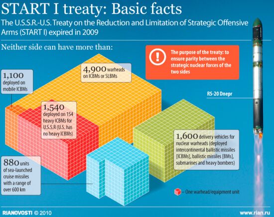 START I treaty: basic facts