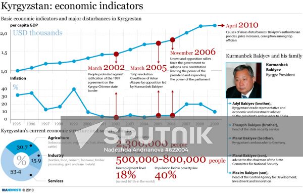 Kyrgyzstan: economic indicators