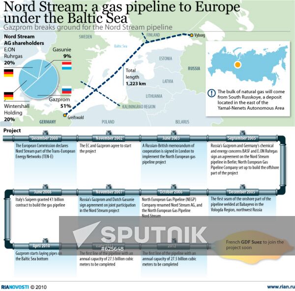 Nord Stream: a gas pipeline to Europe under the Baltic Sea