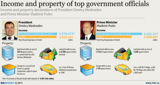 Income and property of top government officials