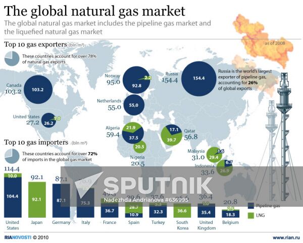The global natural gas market