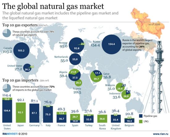 The global natural gas market