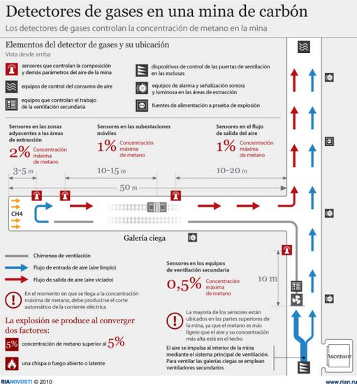Detectores de gases en una mina de carbón