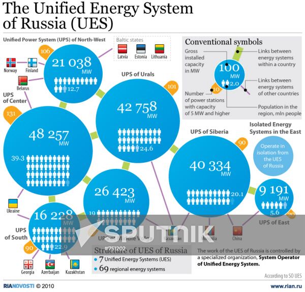 Unified Energy System of Russia (UES)