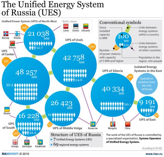 Unified Energy System of Russia (UES)