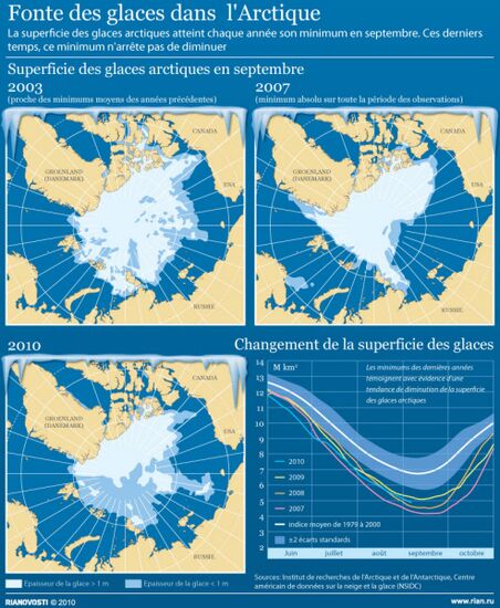 Fonte des glaces dans l'Arctique