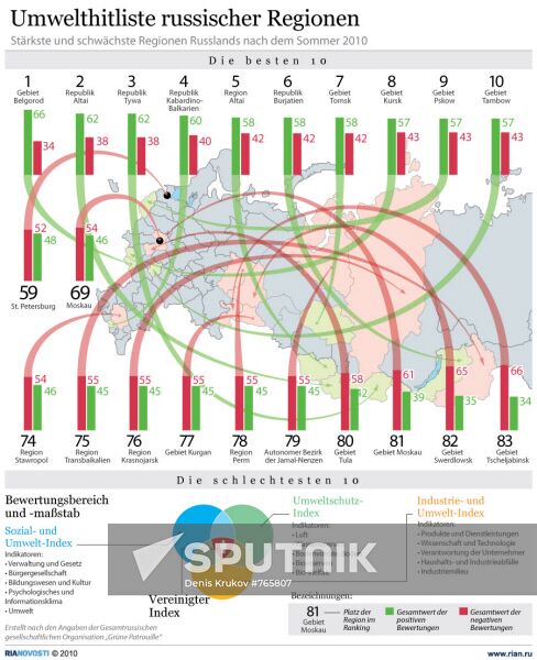 Umwelthitliste russischer Regionen