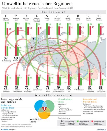 Umwelthitliste russischer Regionen