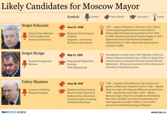 Likely candidates for Moscow Mayor