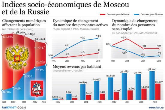 Indices socio-économiques de Moscou et de la Russie